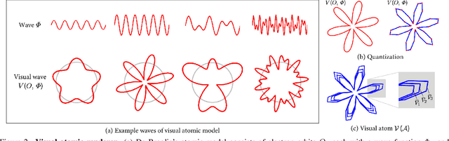 Figure 3 for Visual Atoms: Pre-training Vision Transformers with Sinusoidal Waves