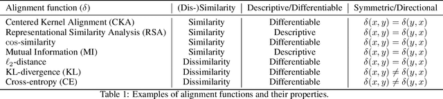 Figure 2 for Getting aligned on representational alignment