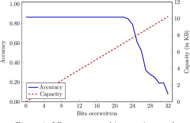 Figure 2 for On the Steganographic Capacity of Selected Learning Models