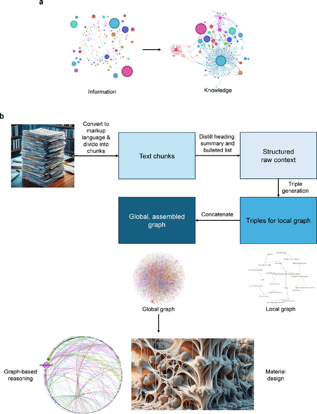 Figure 1 for Accelerating Scientific Discovery with Generative Knowledge Extraction, Graph-Based Representation, and Multimodal Intelligent Graph Reasoning