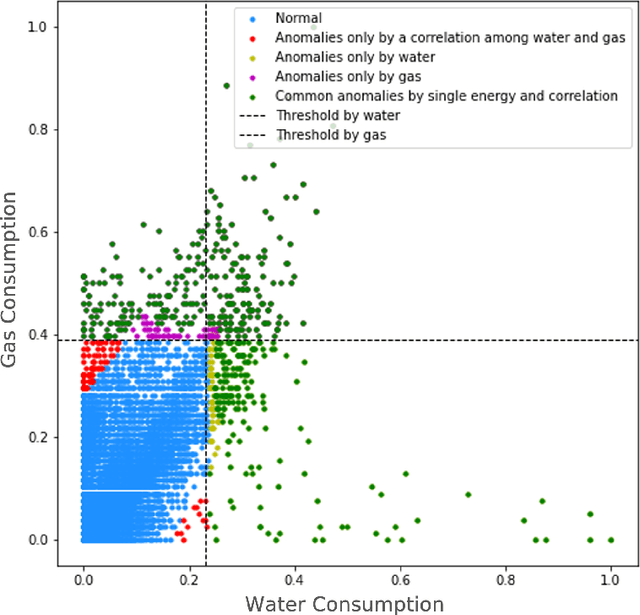 Figure 3 for Correlation-Driven Multi-Level Multimodal Learning for Anomaly Detection on Multiple Energy Sources