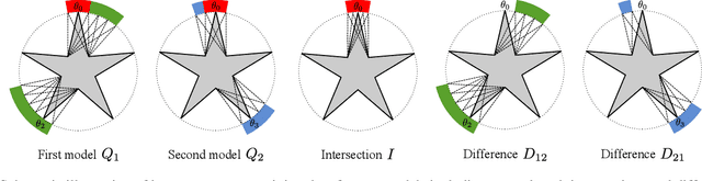 Figure 3 for Approximating Intersections and Differences Between Statistical Shape Models