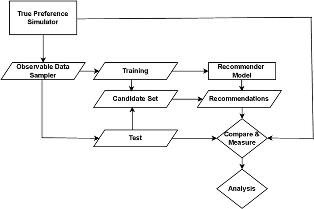 Figure 4 for Candidate Set Sampling for Evaluating Top-N Recommendation