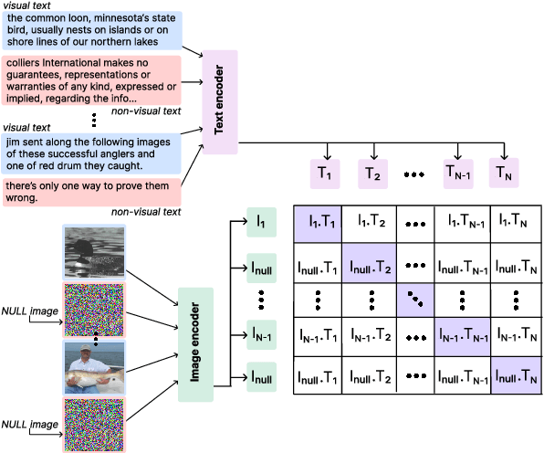Figure 3 for Learning the Visualness of Text Using Large Vision-Language Models