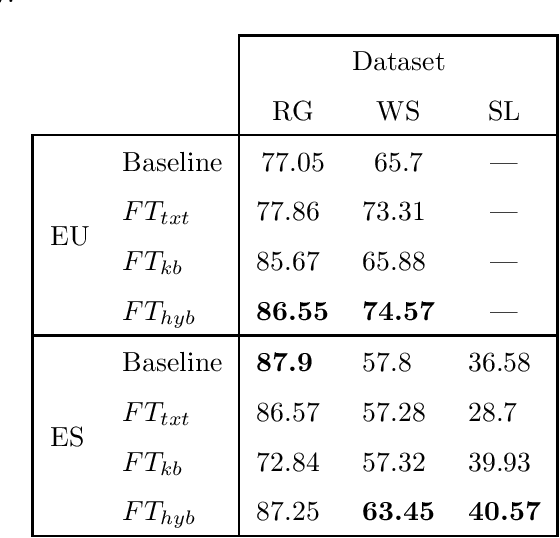 Figure 3 for Bridging Natural Language Processing and Psycholinguistics: computationally grounded semantic similarity datasets for Basque and Spanish