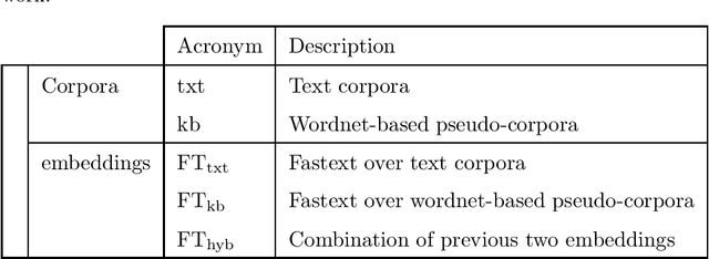 Figure 1 for Bridging Natural Language Processing and Psycholinguistics: computationally grounded semantic similarity datasets for Basque and Spanish