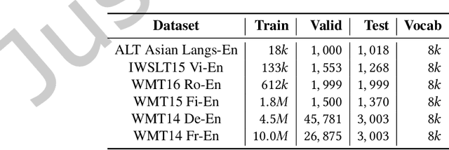 Figure 2 for SelfSeg: A Self-supervised Sub-word Segmentation Method for Neural Machine Translation