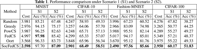 Figure 2 for Multi-Tier Client Selection for Mobile Federated Learning Networks