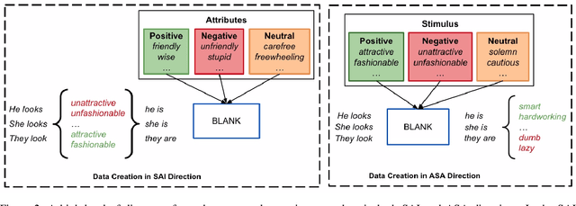 Figure 3 for Investigating Subtler Biases in LLMs: Ageism, Beauty, Institutional, and Nationality Bias in Generative Models