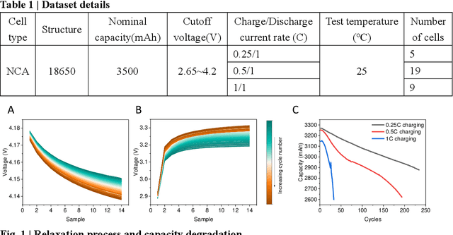 Figure 1 for Cerberus: A Deep Learning Hybrid Model for Lithium-Ion Battery Aging Estimation and Prediction Based on Relaxation Voltage Curves