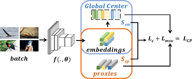 Figure 2 for Robust Calibrate Proxy Loss for Deep Metric Learning