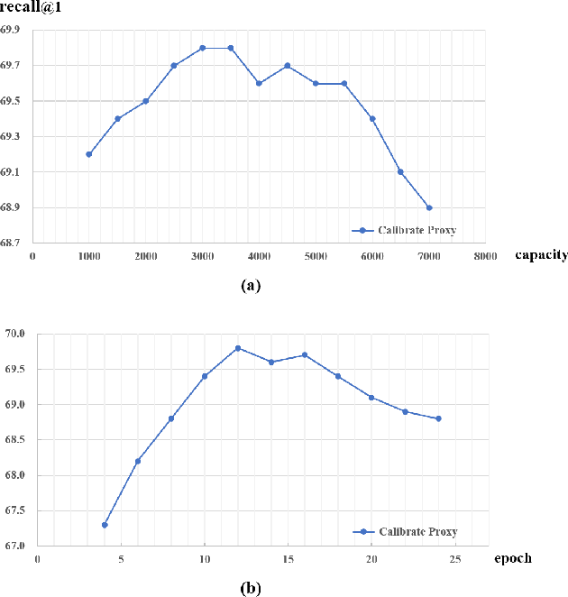 Figure 4 for Robust Calibrate Proxy Loss for Deep Metric Learning