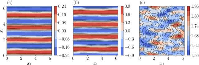 Figure 3 for Modelling spatiotemporal turbulent dynamics with the convolutional autoencoder echo state network