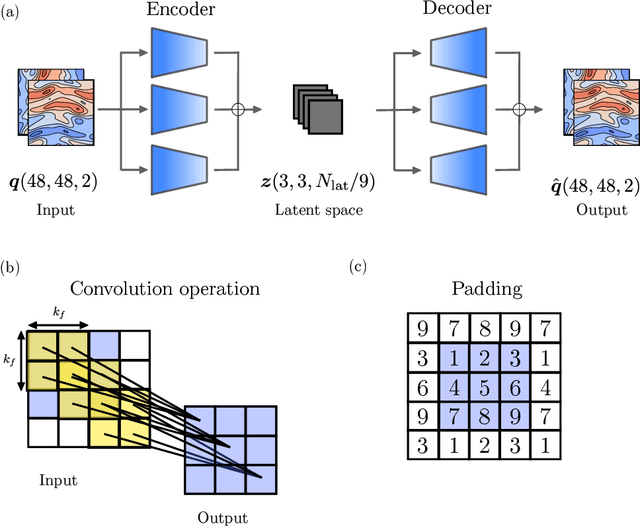 Figure 4 for Modelling spatiotemporal turbulent dynamics with the convolutional autoencoder echo state network