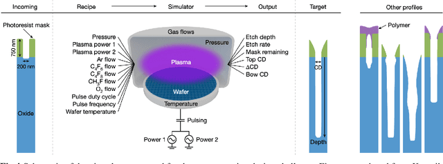 Figure 4 for Machine learning for advancing low-temperature plasma modeling and simulation