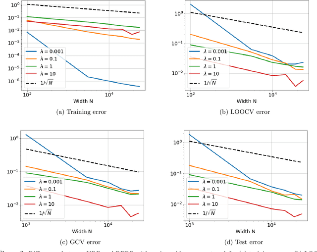 Figure 2 for Overparameterized random feature regression with nearly orthogonal data