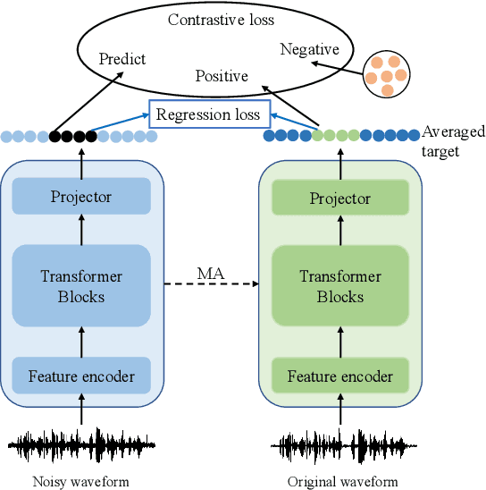 Figure 1 for Robust Data2vec: Noise-robust Speech Representation Learning for ASR by Combining Regression and Improved Contrastive Learning