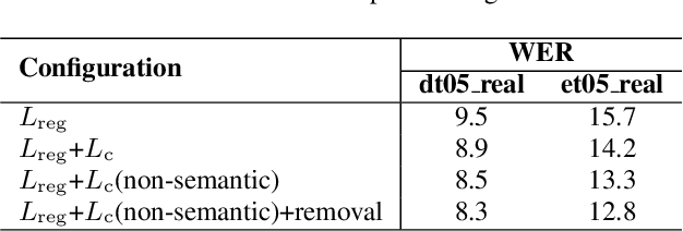 Figure 4 for Robust Data2vec: Noise-robust Speech Representation Learning for ASR by Combining Regression and Improved Contrastive Learning
