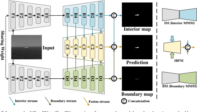 Figure 1 for iSmallNet: Densely Nested Network with Label Decoupling for Infrared Small Target Detection