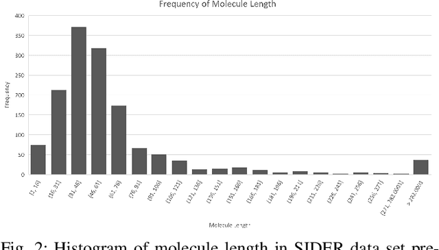 Figure 2 for Predicting Side Effect of Drug Molecules using Recurrent Neural Networks