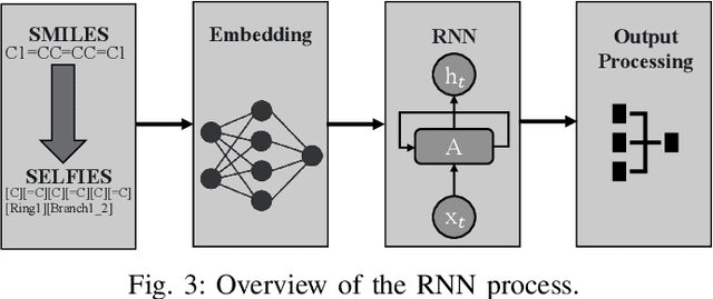 Figure 3 for Predicting Side Effect of Drug Molecules using Recurrent Neural Networks