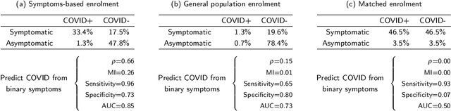 Figure 4 for Audio-based AI classifiers show no evidence of improved COVID-19 screening over simple symptoms checkers