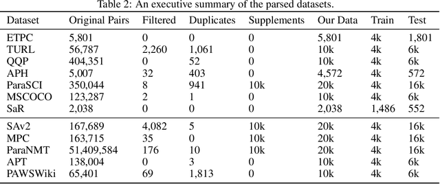 Figure 4 for Paraphrase Detection: Human vs. Machine Content