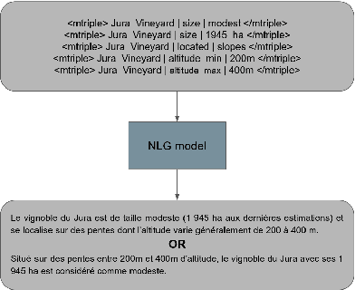 Figure 2 for Knowledge Graph for NLG in the context of conversational agents