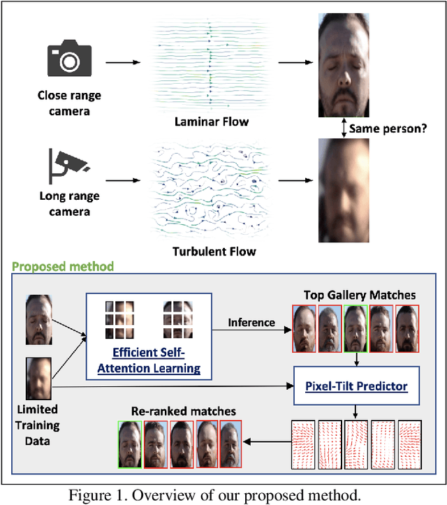 Figure 1 for Weakly Supervised Face and Whole Body Recognition in Turbulent Environments