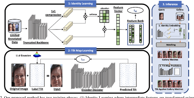 Figure 3 for Weakly Supervised Face and Whole Body Recognition in Turbulent Environments