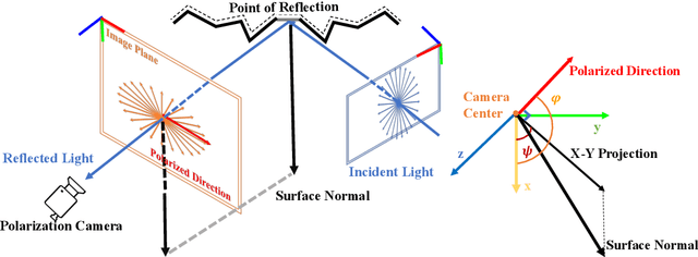 Figure 3 for GNeRP: Gaussian-guided Neural Reconstruction of Reflective Objects with Noisy Polarization Priors