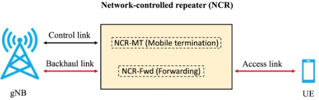 Figure 1 for A Comparison between Network-Controlled Repeaters and Reconfigurable Intelligent Surfaces