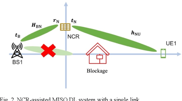 Figure 2 for A Comparison between Network-Controlled Repeaters and Reconfigurable Intelligent Surfaces