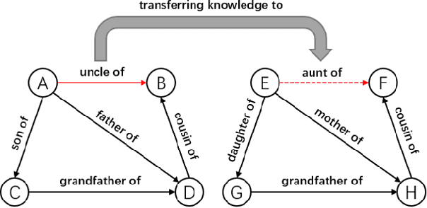 Figure 1 for Relation-dependent Contrastive Learning with Cluster Sampling for Inductive Relation Prediction