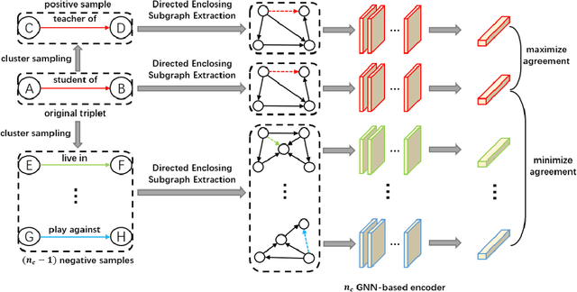 Figure 2 for Relation-dependent Contrastive Learning with Cluster Sampling for Inductive Relation Prediction
