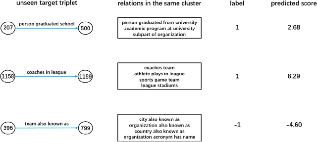 Figure 4 for Relation-dependent Contrastive Learning with Cluster Sampling for Inductive Relation Prediction