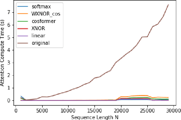 Figure 4 for XNOR-FORMER: Learning Accurate Approximations in Long Speech Transformers