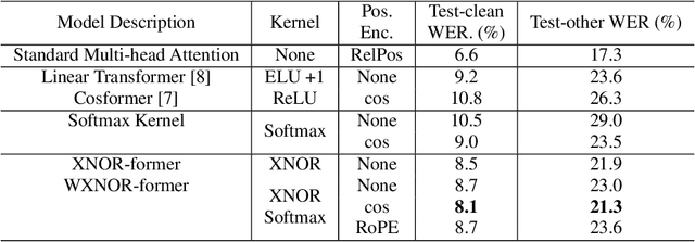 Figure 2 for XNOR-FORMER: Learning Accurate Approximations in Long Speech Transformers