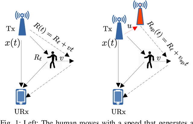 Figure 1 for Obfuscation of Human Micro-Doppler Signatures in Passive Wireless RADAR