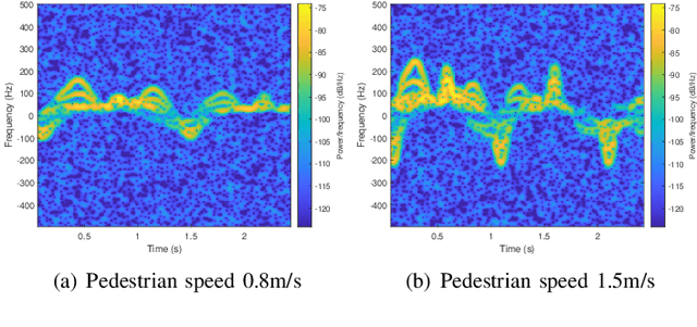 Figure 2 for Obfuscation of Human Micro-Doppler Signatures in Passive Wireless RADAR