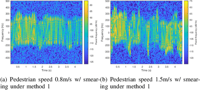 Figure 3 for Obfuscation of Human Micro-Doppler Signatures in Passive Wireless RADAR