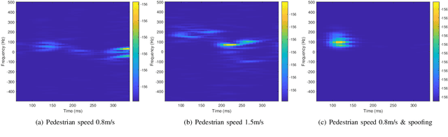 Figure 4 for Obfuscation of Human Micro-Doppler Signatures in Passive Wireless RADAR
