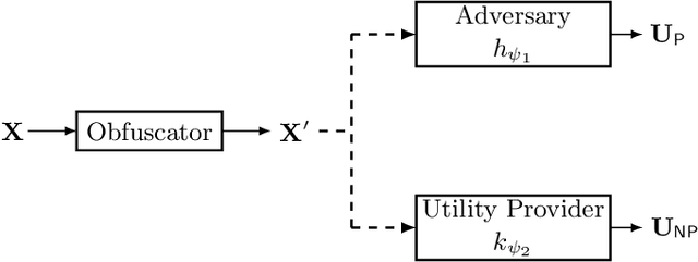 Figure 3 for Adjustable Privacy using Autoencoder-based Learning Structure