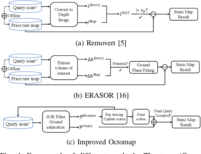 Figure 4 for A Dynamic Points Removal Benchmark in Point Cloud Maps