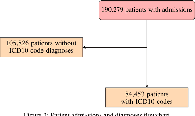 Figure 2 for Federated Learning of Medical Concepts Embedding using BEHRT