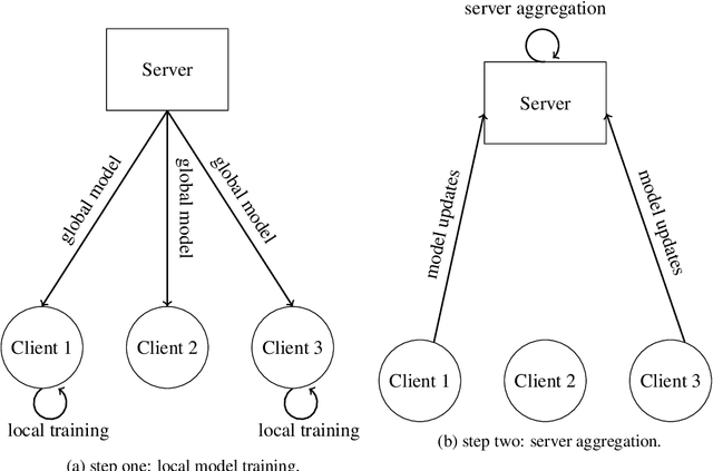 Figure 3 for Federated Learning of Medical Concepts Embedding using BEHRT