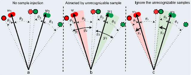 Figure 1 for A Quality Aware Sample-to-Sample Comparison for Face Recognition