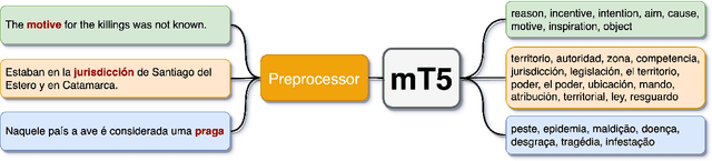 Figure 2 for Multilingual Controllable Transformer-Based Lexical Simplification