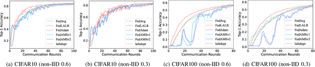 Figure 3 for FedLALR: Client-Specific Adaptive Learning Rates Achieve Linear Speedup for Non-IID Data