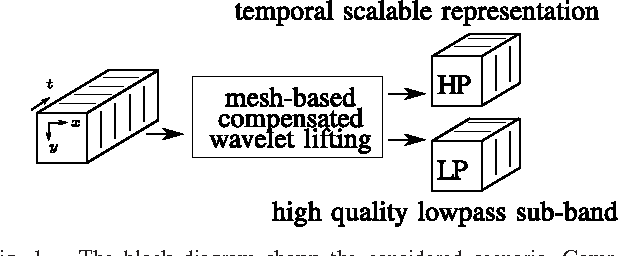 Figure 1 for Temporal Scalability of Dynamic Volume Data Using Mesh Compensated Wavelet Lifting